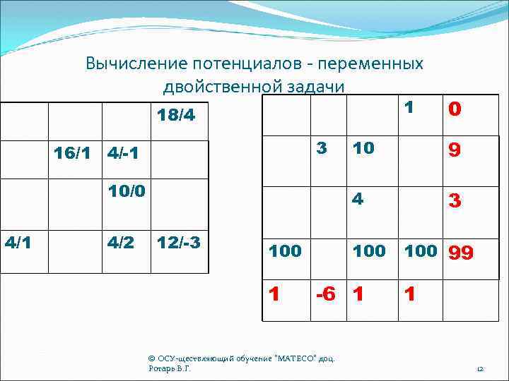 Вычисление потенциалов - переменных двойственной задачи 1 18/4 10/0 4/2 12/-3 100 1 10