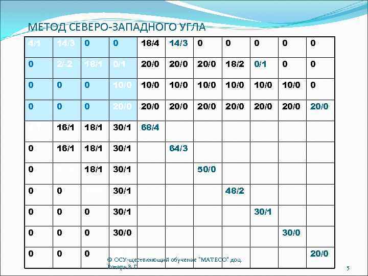 МЕТОД СЕВЕРО-ЗАПАДНОГО УГЛА 4/1 14/3 0 0 18/4 14/3 0 0 0 2/-2 18/1