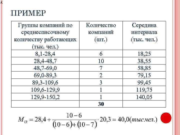 ПРИМЕР Группы компаний по среднесписочному количеству работающих (тыс. чел. ) 8, 1 -28, 4