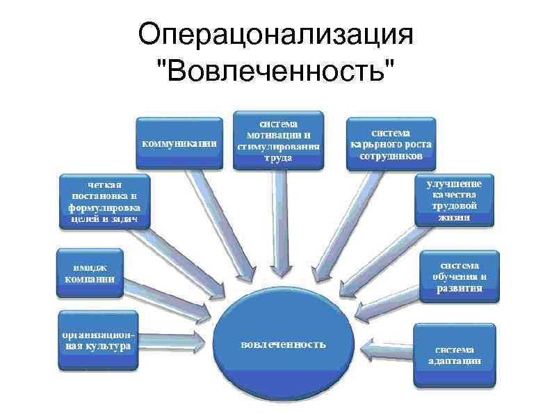 Операцонализация "Вовлеченность" 