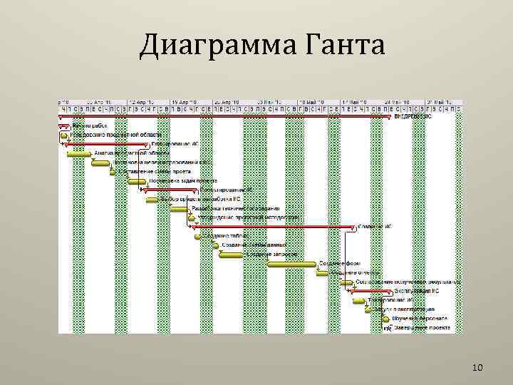 Диаграмма Ганта 10 