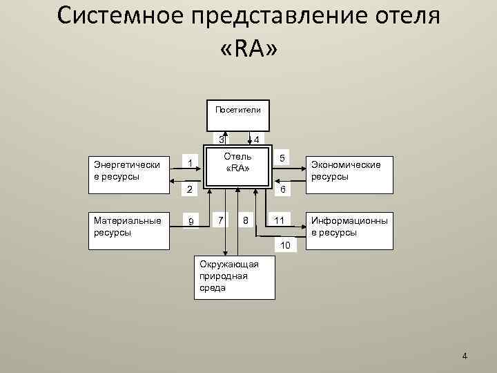 Системное представление отеля «RA» Посетители 4 3 Энергетически е ресурсы Отель «RA» 1 2