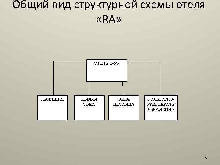 Общий вид структурной схемы отеля «RA» ОТЕЛЬ «RA» РЕСЕПЦИЯ ЖИЛАЯ ЗОНА ПИТАНИЯ КУЛЬТУРНОРАЗВЛЕКАТЕ ЛЬНАЯ