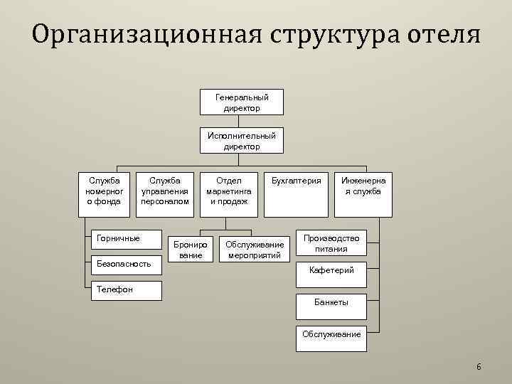 Организационная структура отеля Генеральный директор Исполнительный директор Служба номерног о фонда Служба управления персоналом