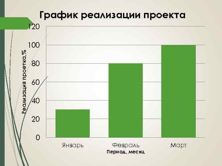 График реализации проекта 120 Реализация проетка, % 100 80 60 40 20 0 Январь