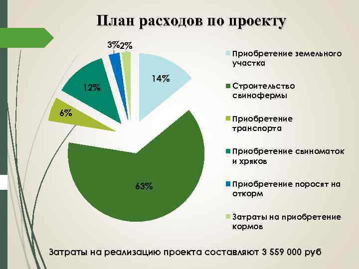 План расходов по проекту 3%2% 12% Приобретение земельного участка 14% 6% Строительство свинофермы Приобретение