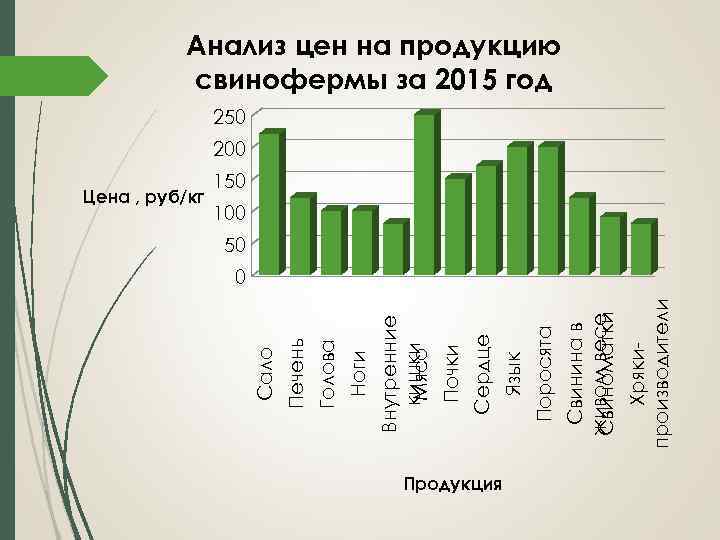 Продукция Хрякипроизводители Свинина в живом весе Свиноматки Поросята Язык Сердце Почки Внутренние кишки Мясо