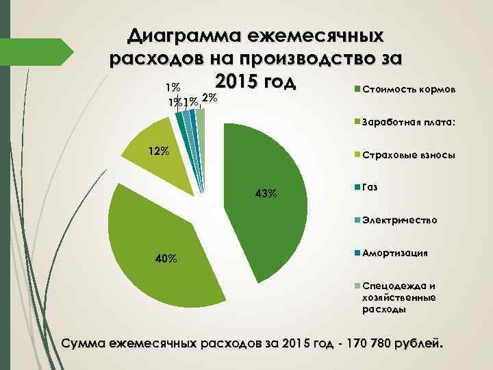 Диаграмма ежемесячных расходов на производство за 2015 год 1% Стоимость кормов 1%1% 2% Заработная