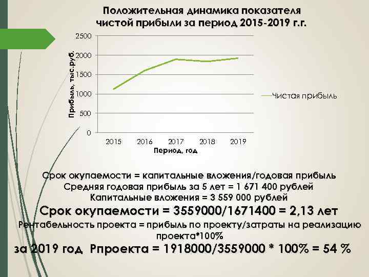 Положительная динамика показателя чистой прибыли за период 2015 -2019 г. г. Прибыль, тыс. руб.