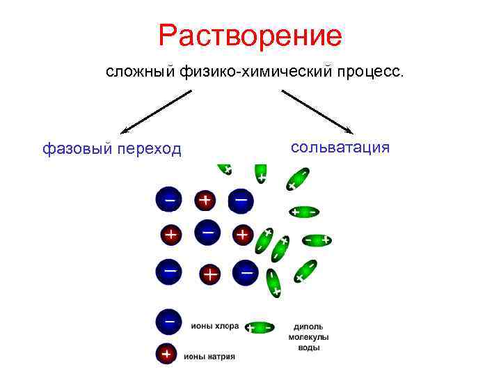 Сложный физико химический процесс