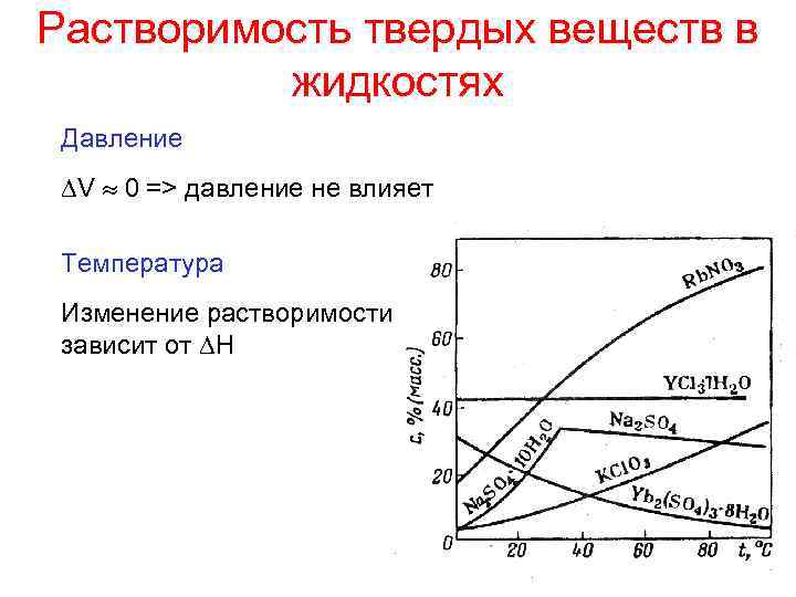 Растворимость твердых веществ в жидкостях Давление V 0 => давление не влияет Температура Изменение