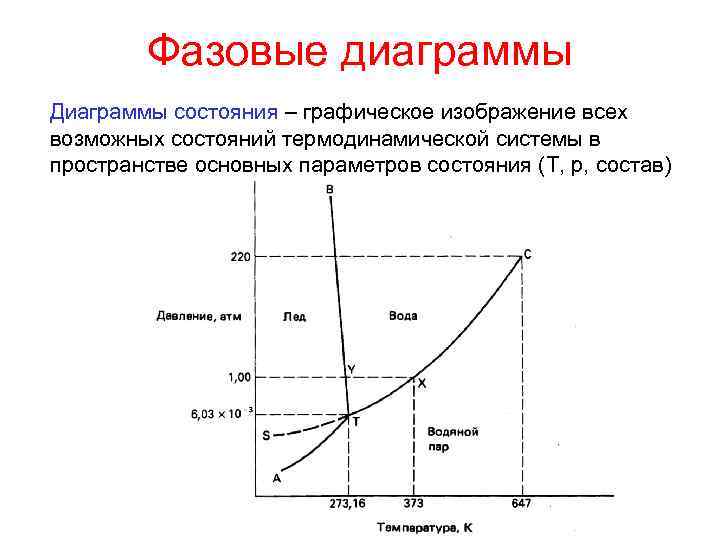 Что называется диаграммой состояния