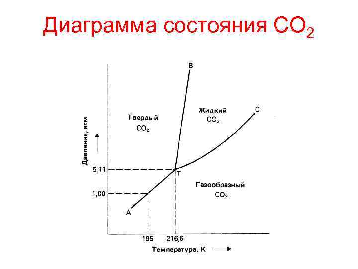 Температура углекислого газа