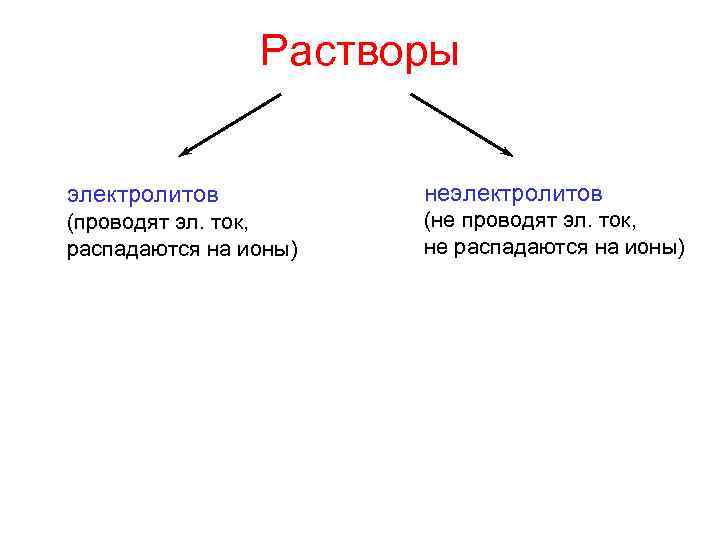 Растворы электролитов неэлектролитов (проводят эл. ток, распадаются на ионы) (не проводят эл. ток, не