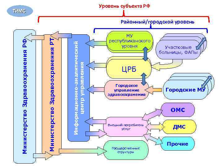 Уровни субъектов