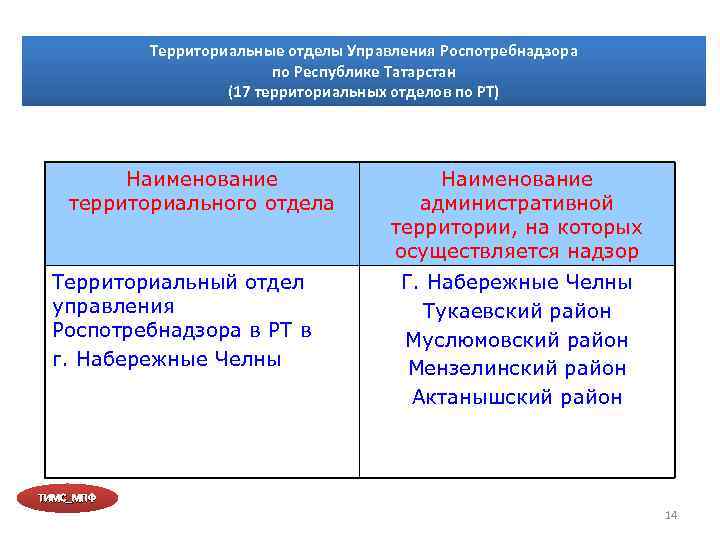 Территориальные отделы Управления Роспотребнадзора по Республике Татарстан (17 территориальных отделов по РТ) Наименование территориального