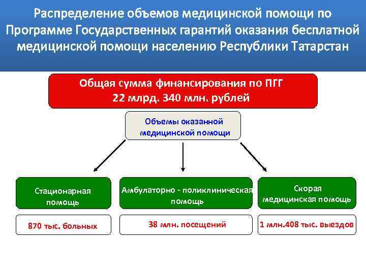 Государственные гарантии медицинской помощи. Схема предоставления бесплатной медицинской помощи. Государственная система оказания медицинской помощи. Структура программы госгарантий. Виды и объем медицинской помощи.