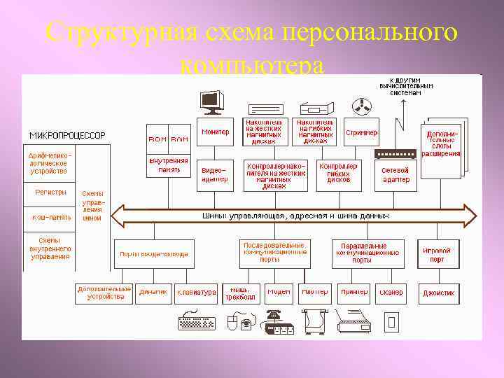 Структурная схема персонального компьютера 