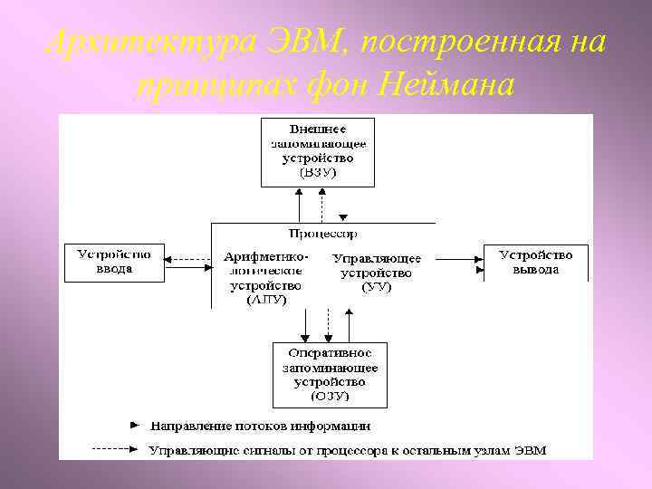 Архитектура ЭВМ, построенная на принципах фон Неймана 