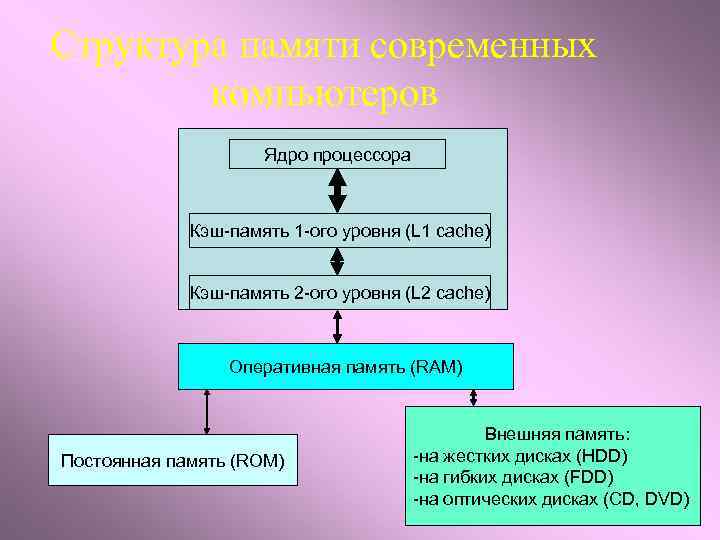 Структура памяти современных компьютеров Ядро процессора Кэш-память 1 -ого уровня (L 1 cache) Кэш-память