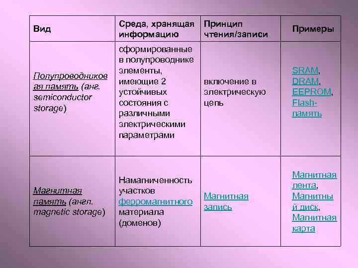 Вид Среда, хранящая информацию Принцип чтения/записи Примеры Полупроводников ая память (анг. semiconductor storage) сформированные