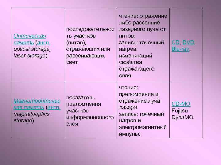 Оптическая память (англ. optical storage, laser storage) чтение: отражение либо рассеяние последовательнос лазерного луча