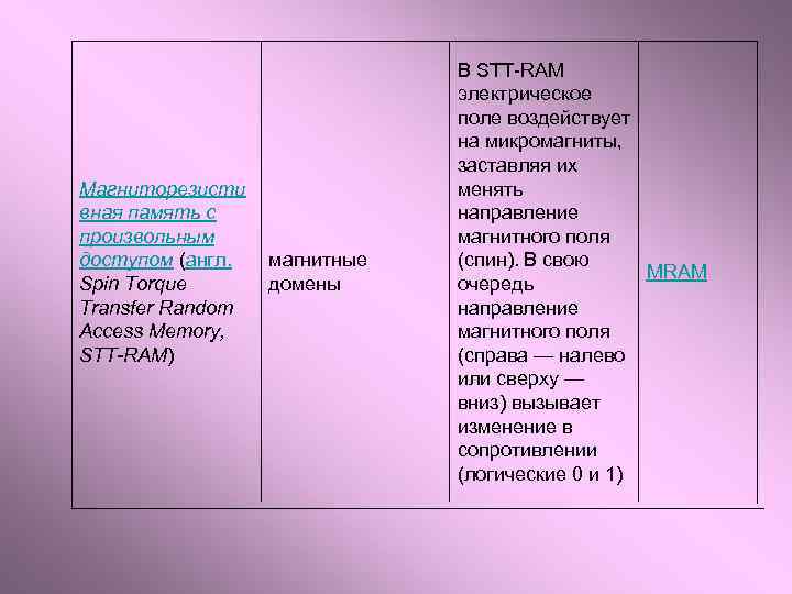 Магниторезисти вная память с произвольным доступом (англ. Spin Torque Transfer Random Access Memory, STT-RAM)