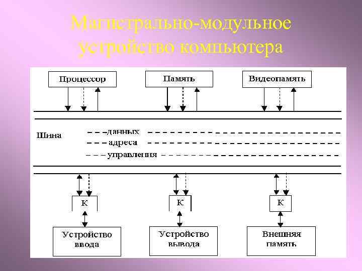 Построение эвм. Магистральная архитектура ЭВМ. Магистрально-модульная архитектура ЭВМ.. Магистрально-модульный принцип архитектуры ЭВМ. Принцип модульного построения архитектуры ЭВМ.