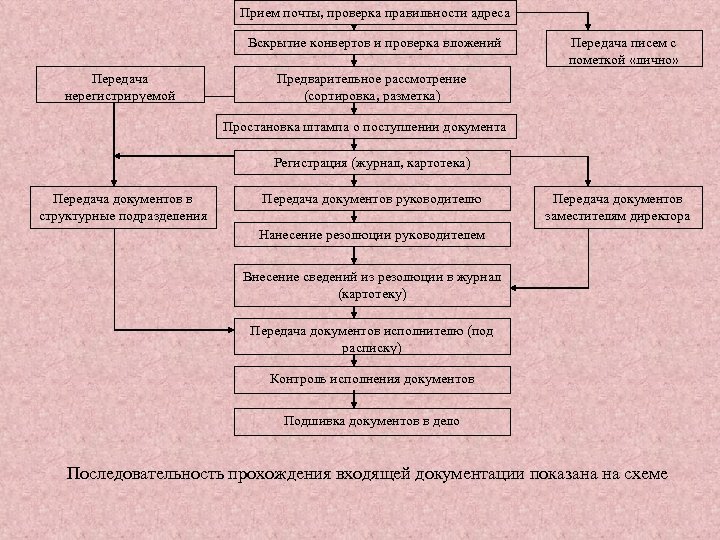 Прием почты, проверка правильности адреса Вскрытие конвертов и проверка вложений Передача нерегистрируемой Передача писем