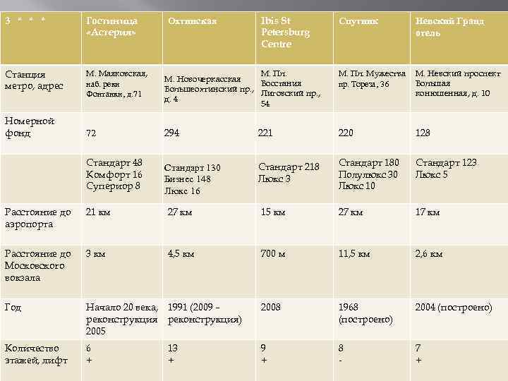 3 * * * Гостиница «Астерия» Станция метро, адрес М. Маяковская, наб. реки Фонтанки,