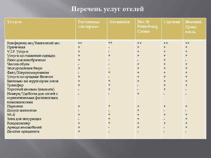 Перечень услуг отелей Услуги Гостиница «Астерия» Конференц-зал/Банкетный зал Прачечная V. I. P. Услуги по