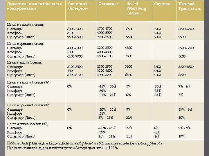 Динамика изменения цен с конкурентами Гостиница «Астерия» Цены в высокий сезон: Стандарт Комфорт Супериор