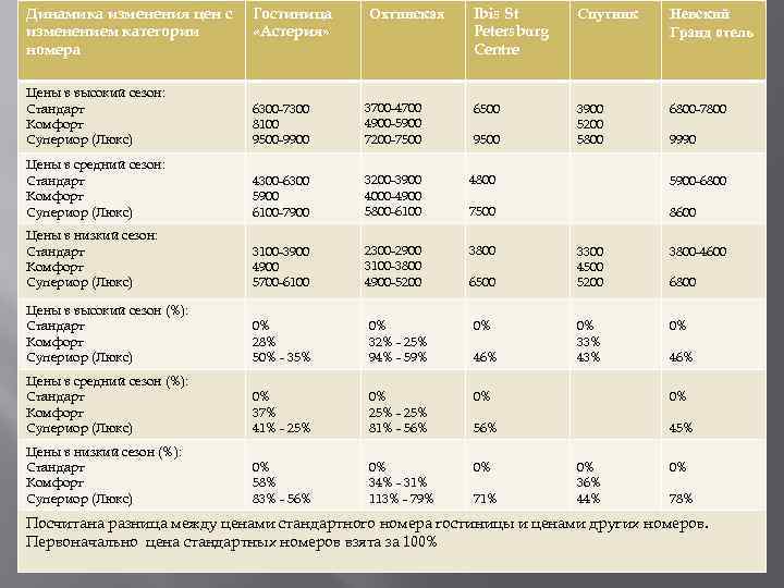 Динамика изменения цен с изменением категории номера Гостиница «Астерия» Охтинская Ibis St Petersburg Centre