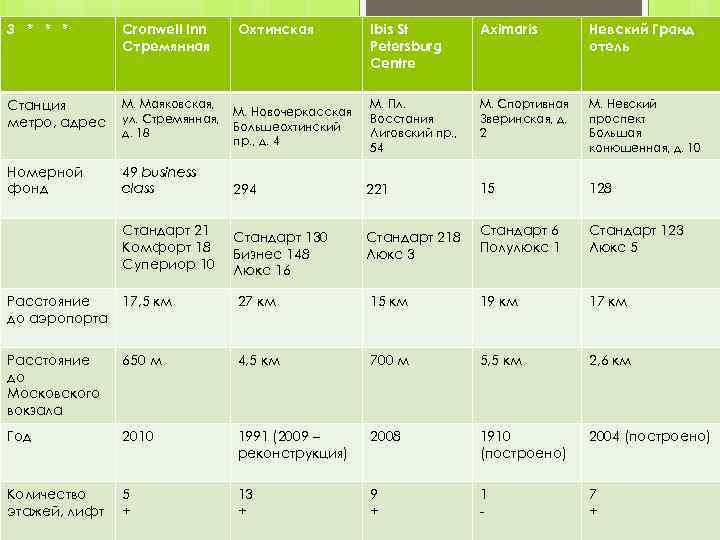 3 * * * Cronwell Inn Стремянная Охтинская Ibis St Petersburg Centre Aximaris Невский