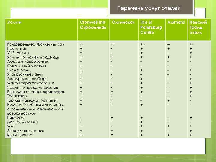 Перечень услуг отелей Услуги Cronwell Inn Стремянная Конференц-зал/Банкетный зал Прачечная V. I. P. Услуги