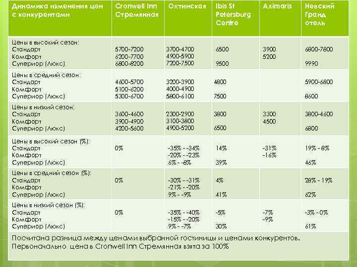 Динамика изменения цен с конкурентами Cronwell Inn Стремянная Цены в высокий сезон: Стандарт Комфорт