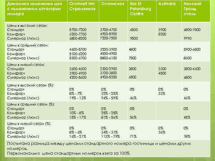 Динамика изменения цен с изменением категории номера Cronwell Inn Стремянная Охтинская Ibis St Petersburg