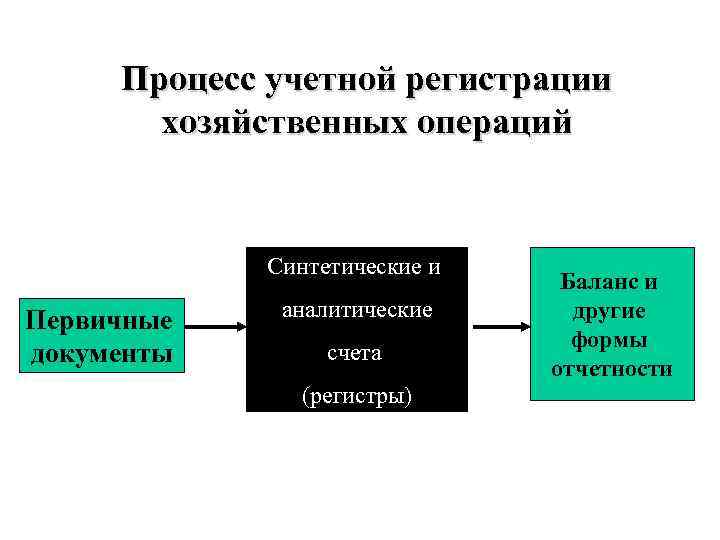 Синтетические и аналитические учетные регистры. Процесс учетной регистрации. Процесс учетной регистрации хозяйственных операций. И этапы учетного процесса бухгалтерского. Синтетического и аналитического регистры.