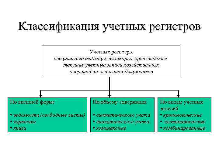 Классификация учетных регистров Учетные регистры специальные таблицы, в которых производятся текущие учетные записи хозяйственных