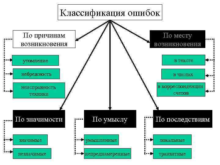 Классификация причины возникновения