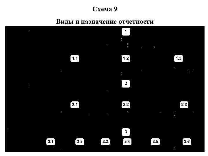 Схема 9 Виды и назначение отчетности 