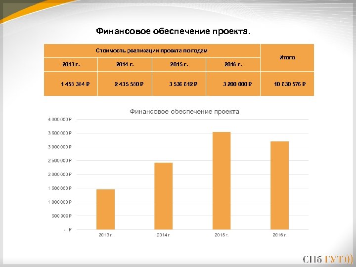 Стоимость реализации проекта