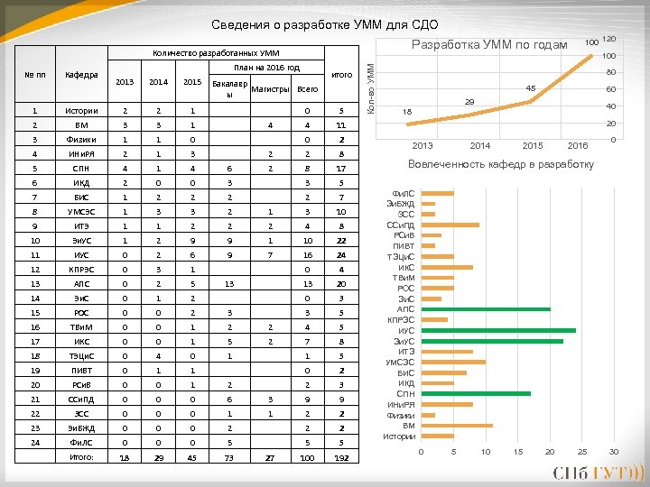 Сведения о разработке УММ для СДО Разработка УММ по годам № пп Кафедра План