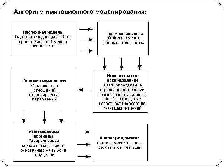 Алгоритм имитационного моделирования: 