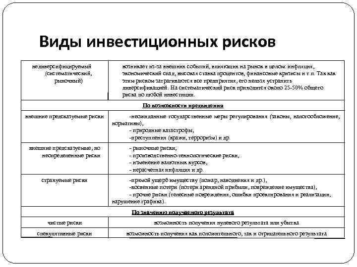 Виды инвестиционных рисков недиверсифицируемый (систематический, рыночный) возникает из за внешних событий, влияющих на рынок