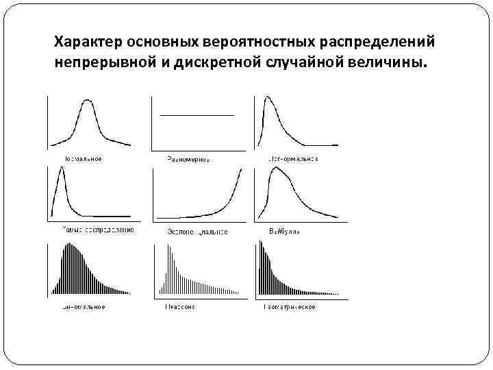 Характер основных вероятностных распределений непрерывной и дискретной случайной величины. 