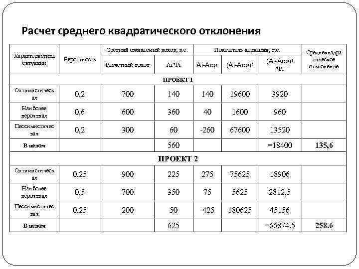 Расчет среднего квадратического отклонения Характеристика ситуации Средний ожидаемый доход, д. е. Вероятность Расчетный доход