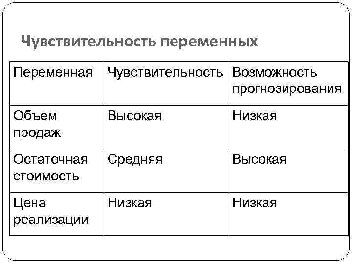Чувствительность переменных Переменная Чувствительность Возможность прогнозирования Объем продаж Высокая Низкая Остаточная стоимость Средняя Высокая