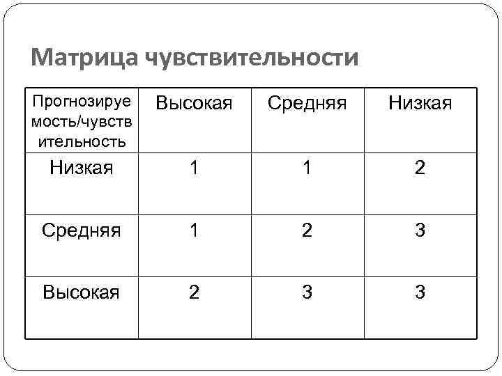 Матрица чувствительности Прогнозируе мость/чувств ительность Высокая Средняя Низкая 1 1 2 Средняя 1 2