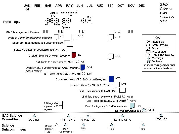 JAN 06 FEB MAR APR Mars to NRC MAY JUN Earth (Internal Draft) Astro